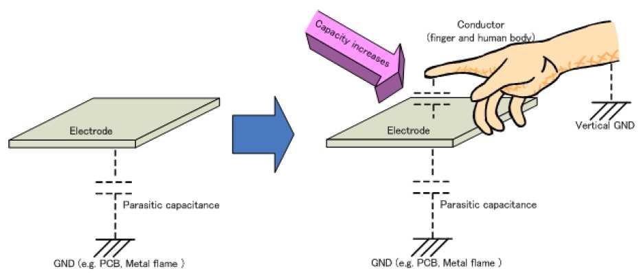 Principle: detect change in capacitance on an electrode/sensor Methods: 1) Mutual capacitance One Transmission Node and One Reception Node Finger decreases electric field.