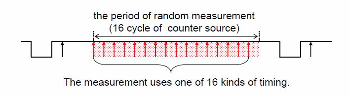 SCU Hardware Noise Filtering Multiple Measurement Types Random sample point(s) Software Selectable 16 sequential points Moves Count sample point within window Helps with noise rejection 37 37 This