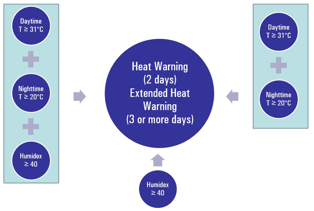When are Heat Warnings and Extended Heat Warnings Called?