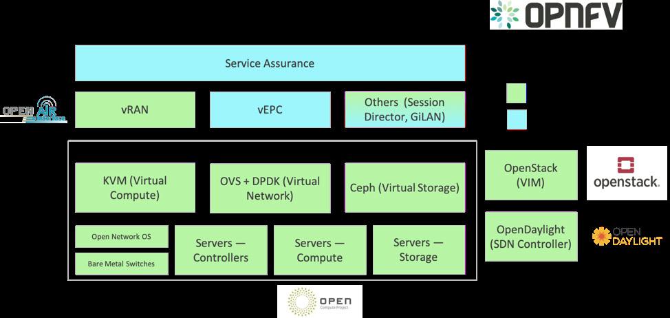 THE OPNFV COMMUNITY VCO 2.0 DEMO In 2017, the OPNFV community with other open source projects first demonstrated the concept of a VCO with residential and enterprise services.