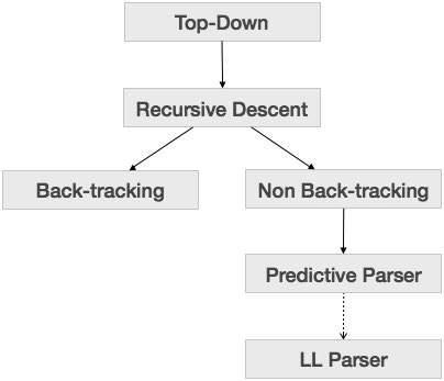 Recursive Descent Parsing: Recursive descent is a top-down parsing technique that constructs the parse tree from the top and the input is read from left to right.