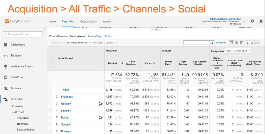 AQUISITION REPORTS Question: Which of our social channels is driving the most traffic to our site content?