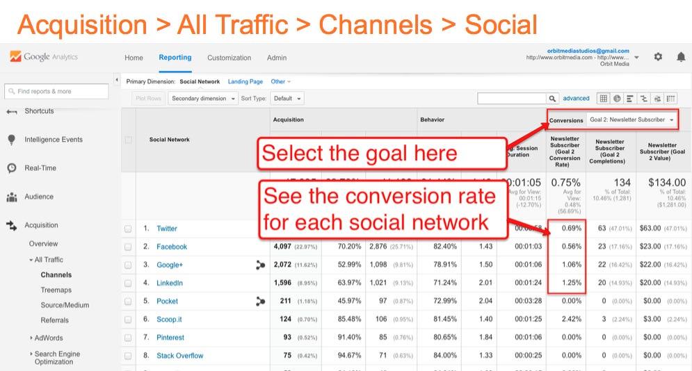 AQUISITION REPORTS Question: Which social network drives the best traffic to our site?