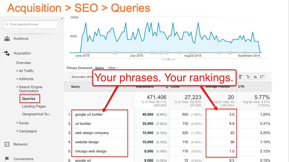 AQUISITION REPORTS Question: For which keyword phrases are we ranking?