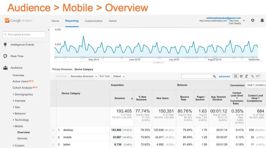 Question: Are visitors using mobile devices to access our site?