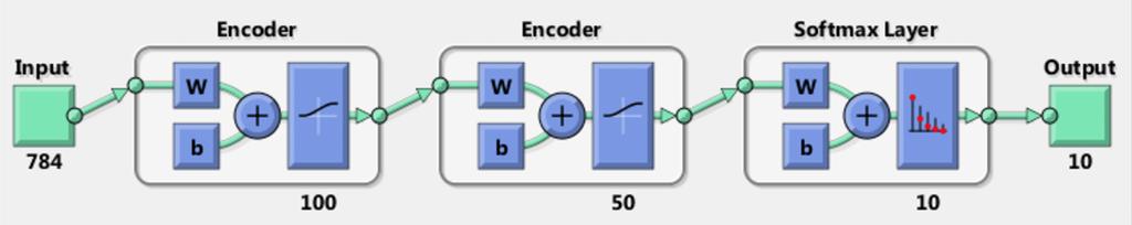 SparsityProportion,0.1,... ScaleData, false); You can extract a second set of features by passing the previous set through the encoder from the second autoencoder.