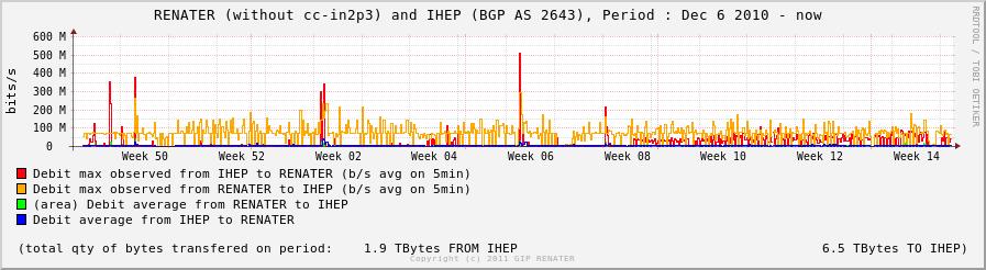 IHEP-LHC The graph below (courtesy of RENATER) shows the between IHEP and IN2P3.