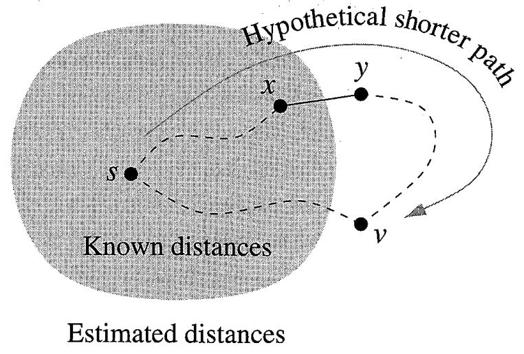 Shortest Paths in Networks with Varying Edge Lengths Dijkstra s Algorithm Dijkstra s Algorithm Why it works correctly? But y must be distinct from v.