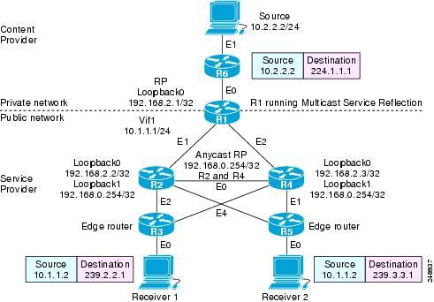 Example Multicast-to-Multicast Destination Splitting This example uses the topology illustrated in the figure.