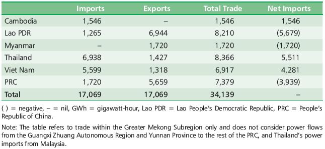 Power Trade GMS Power Trade and Net Imports, 2010 (GWh)