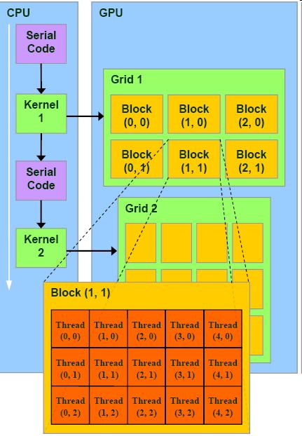 Programming Model: SPMD + SIMT/SIMD Hierarchy Device => Grids Grid => Blocks Block => Warps Warp => Threads Single kernel runs on multiple blocks (SPMD) Threads within a warp are executed in a