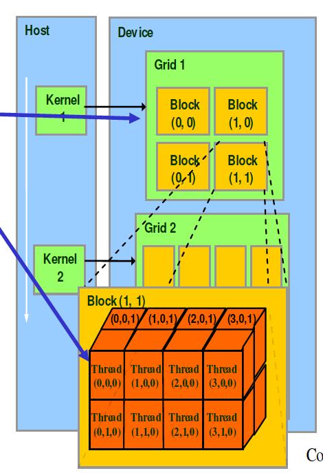 uses shared memory Courtesy NVIDIA AJProença, Advanced Architectures, MiEI, UMinho, 2018/19 5 The Computational Grid: Block IDs and Thread IDs A kernel runs on a computational grid of thread blocks