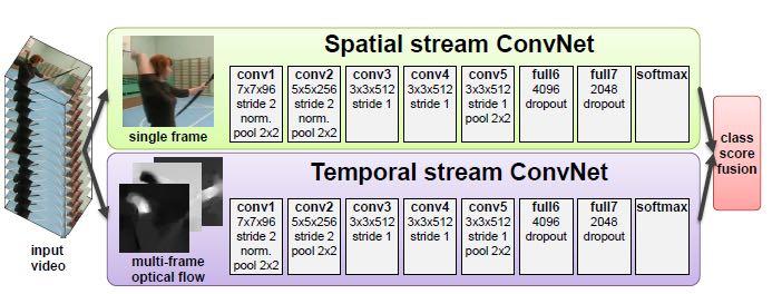 Two-Stream Convolutional Networks (1) Spatial and temporal feature extraction