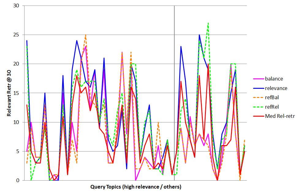 Fig. 2 R-Precision on each query topic Fig.