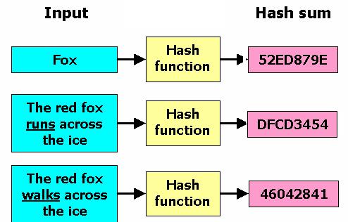18 Hash Functions Let x be some data, its message digest is h(x) where h is a hash function The message digest should be