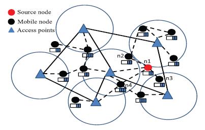 Distributed routing protocol (QOD). Commonly, a hybrid network has widespread base stations. The data forwards in hybrid networks have two features.