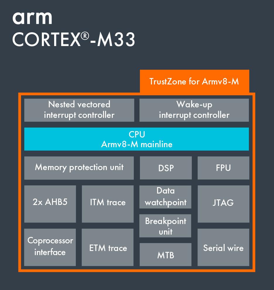 Cortex-M33: Security for diverse embedded markets 32-bit processor of choice Optimal balance between performance and power 20% greater performance than Cortex-M4 With TrustZone, same energy