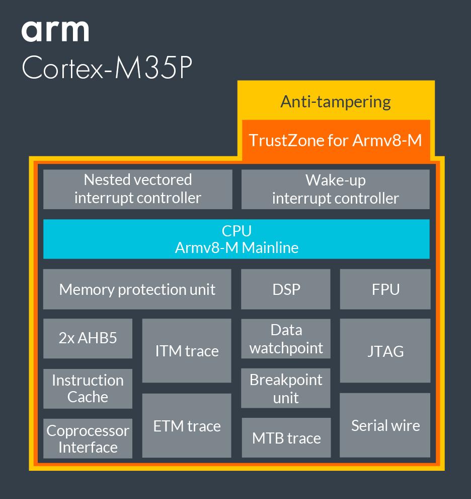 Cortex-M35P: Physical security for high-value applications Highest security Customizable anti-tampering and side channel attack mitigation Increased performance 5x Flash frequency boost thanks to
