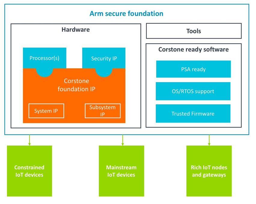 Arm secure foundation solutions Complete system approach CorStone foundation IP (formerly SDKs): Pre-verified, configurable system and subsystem IP Modifiable