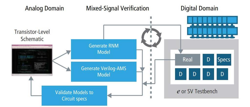Mixed-Signal Verification Verification of a mixed-signal SoC