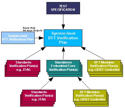 DFT Verification DFT verification is a well-defined set of goals, supported by a methodology developed to provide integration-oriented test methods for chip-level DFT, to enable compatibility across