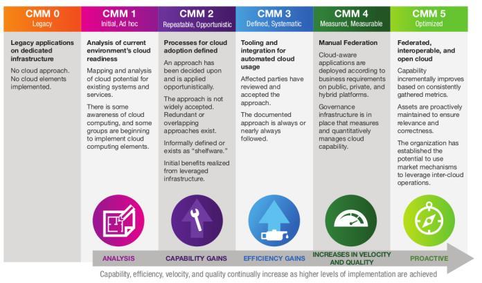 Open Alliance for Cloud Adoption (OACA) CMM - Cloud Maturity Model 4.
