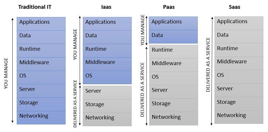 OpenStack is an IaaS (Infrastructure as a service) platform