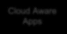 SaaS Cloud Aware Apps Legacy Apps Hybrid