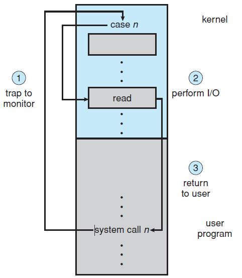 Use of a System Call to Perform I/O Amir H.