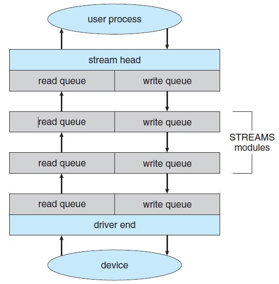STREAMS (2/2) Each module contains a read queue and a write queue. Message passing is used to communicate between queues.