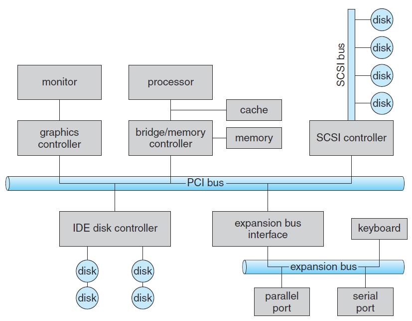 Bus PCI bus: connects the processor-memory subsystem to fast devices.