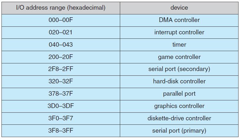 Device I/O Port Locations on PCs Amir H.