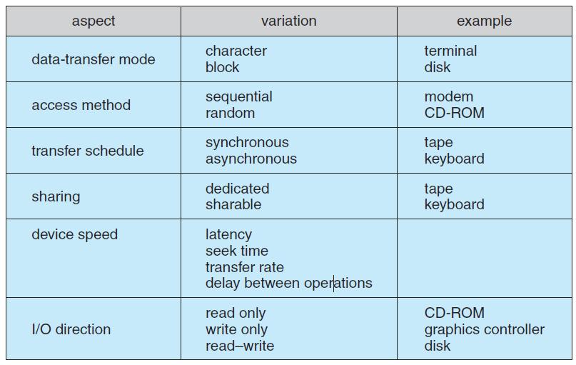 Characteristics of I/O Devices (2/2) Amir H.
