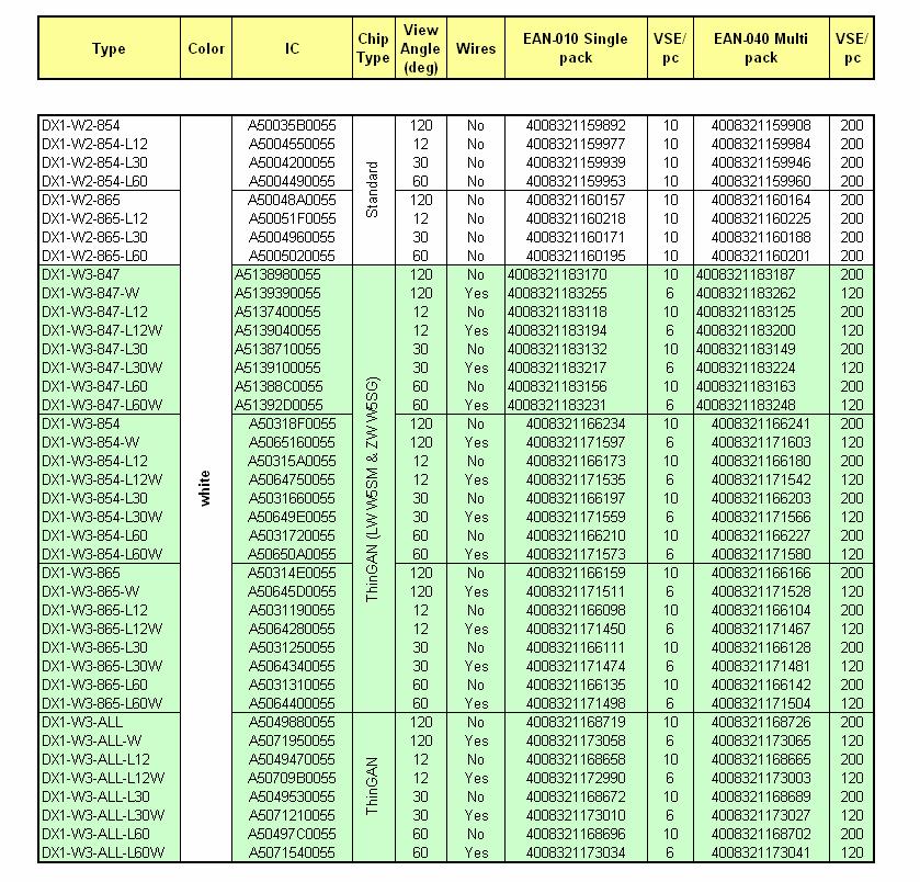 5) EAN Ordering number for module DRAGON-X Datasheet