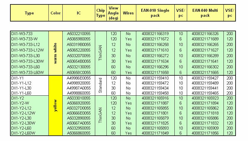 5) EAN Ordering number for module DRAGON-X Datasheet