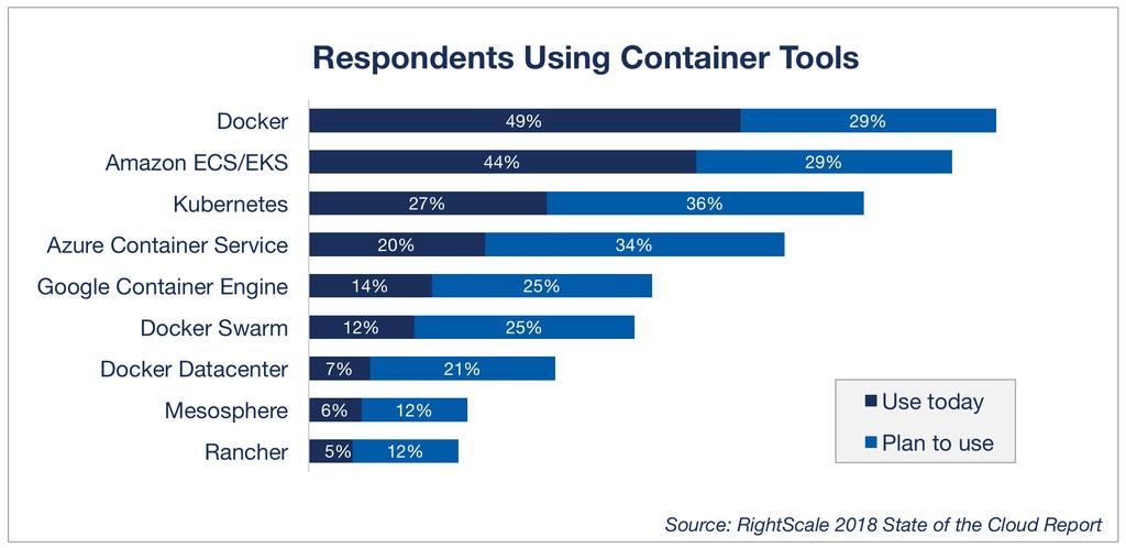 Kubernetes - the de-facto standard for container orchestration Over past 2 years Kubernetes has risen to the top as the #1 orchestration framework for containers.