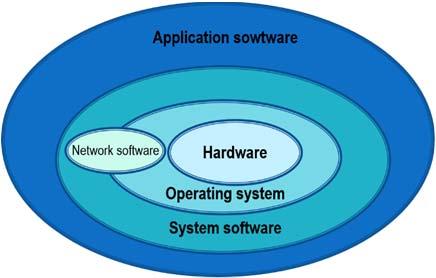 4. Network Software network extensions of the operating systems