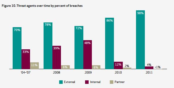 State of Data Security 2011: 855 data breach incidents 174 million records affected Second-worst year ever