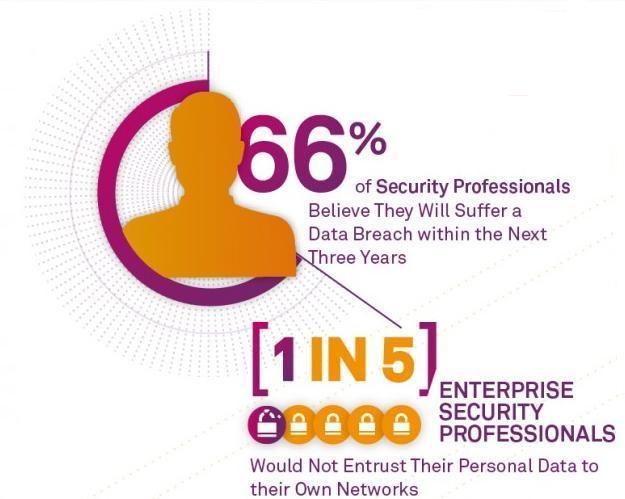 State of Data Security Security professionals believe they will