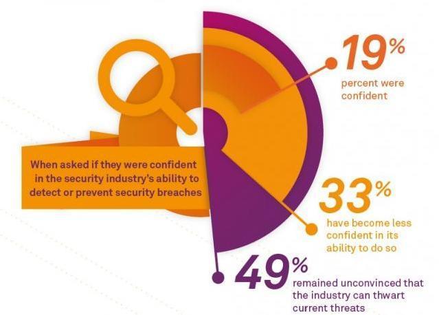 State of Data Security Doubt in security industry s ability to detect and