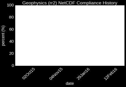 geophysics: DATASETS Standardised HPD common self-describing netcdf file format
