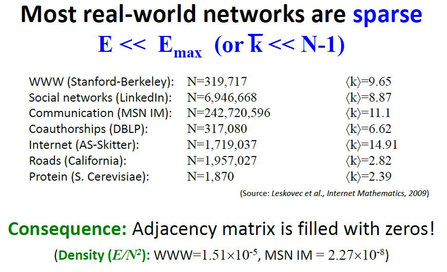 Real large-scale networks are sparse density = the number