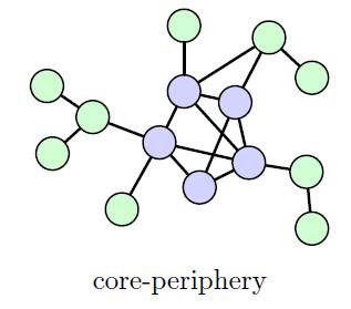 Core-periphery structure Assortative networks with localized hubs k-core maximal sub-graph S containing nodes whose degree is higher than or equal to k in S void identifycore(int k) { while network