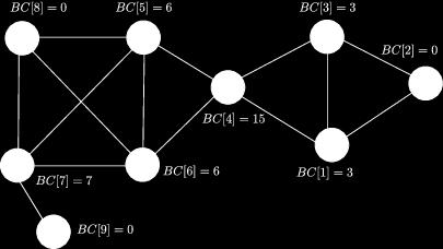 Betweenness centrality Low-degree nodes may have a high betweenness nodes connecting cohesive