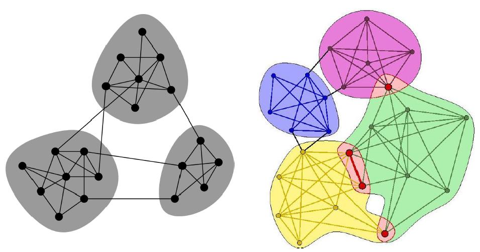 Community structure Community (module, node cluster) a subgraph that is more densely/strongly internally connected than with the rest