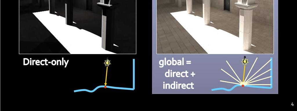 Global illumination includes the indirect lighting due to multiple inter reflections of light on scene