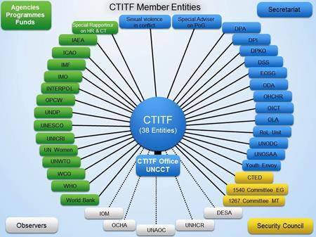 international entities which have a stake in multilateral CT efforts.