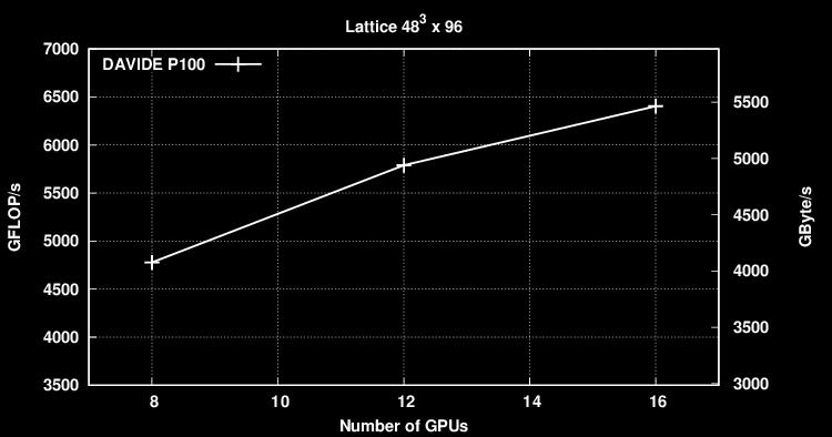 Strong Scaling of larger lattice sizes Figure: Aggregate GFLOP/s and Bandwidth, showing the Strong Scaling behavior of the Dirac Operator