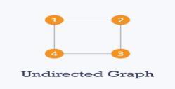 Undirected Edge - An undirected egde is a bidirectional edge. If there is a undirected edge between vertices A and B then edge (A, B) is equal to edge (B, A). 3. What is cycle and circuit of a graph?
