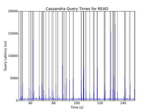 Query Latencies over Time Blue mean latency over a 10ms